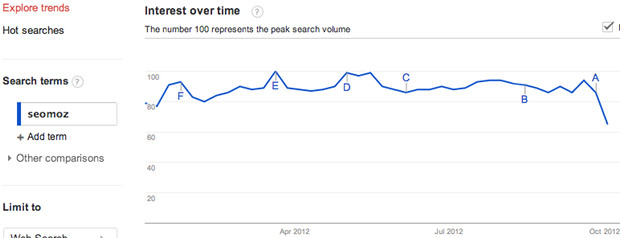 seomoz interest over time